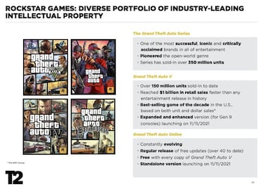 GTA 5 sigue rompiendo récords: 150 millones de unidades vendidas