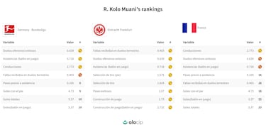 Kolo Muani, el ms efectivo de Alemania