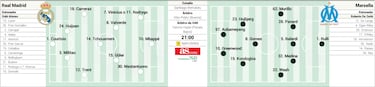 Real Madrid potencialmente alineación contra el olímpico de Marceus en la Liga de Campeones