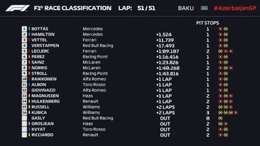 Resultados GP de Azerbaiyn F1: clasificacin y as va el Mundial