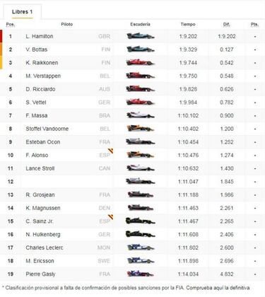 Libres 1: Mercedes manda en Interlagos con Alonso décimo