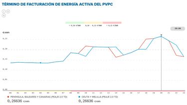 Precio de la luz por horas, 9 de enero | ¿Cuándo es más barato y cuándo es más caro el kWh?