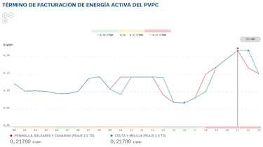 Precio de la luz por horas, 12 de junio | ¿Cuándo es más barato y cuándo es más caro el kWh?