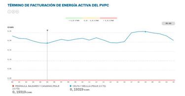 Precio de la luz por horas hoy, 14 de noviembre: cu¨¢ndo es m¨¢s barata y cu¨¢ndo m¨¢s cara