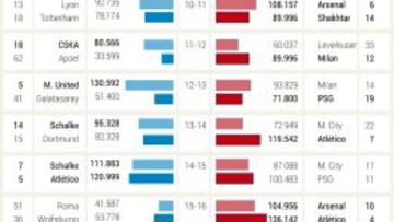 Al Madrid le tocan rivales más duros que al Barça desde 2005