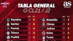 Tabla general de la Liga MX: Guardianes 2021, Jornada 2
