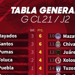 Tabla general de la Liga MX: Guardianes 2021, Jornada 2