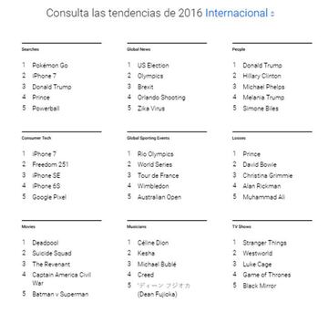 Las tendencias de búsqueda de Google más populares en todo el mundo en 2016.