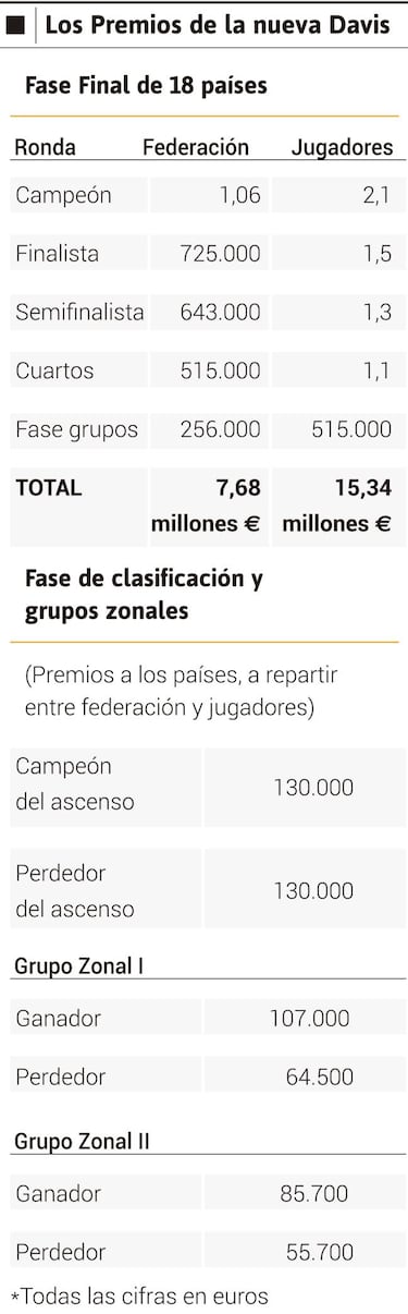 La Davis de Piqué: 2,1 millones de euros a los campeones