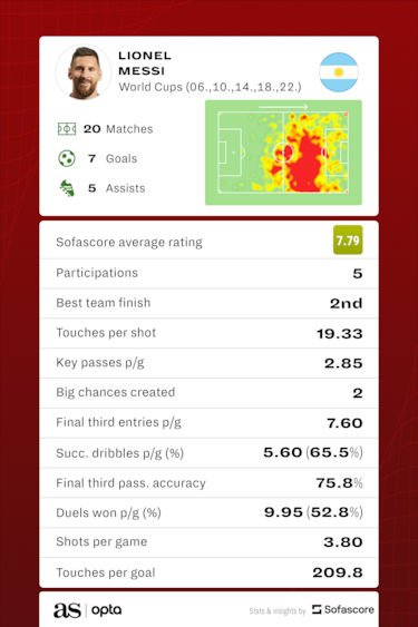 What are Messi’s World Cup records with Argentina?