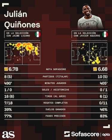 Julián Quiñones, el delantero que necesita Javier Aguirre