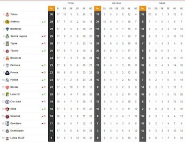 La Tabla General de la Liga MX previo a la jornada 17 del Clausura 2018