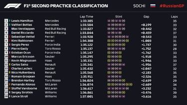 Mercedes y el graining asustan con Sainz 12º y Alonso 17º
