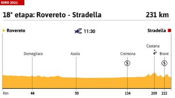 Giro de Italia 2021 hoy, etapa 18: perfil y recorrido