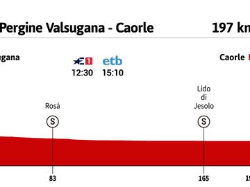 Giro de Italia 2023: perfil de la 17ª etapa.