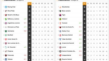 Copa Liga Profesional 2022: así queda la tabla de posiciones tras la jornada 13