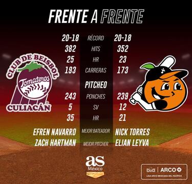 Tomateros a inclinar la balanza positivamente frente a Naranjeros