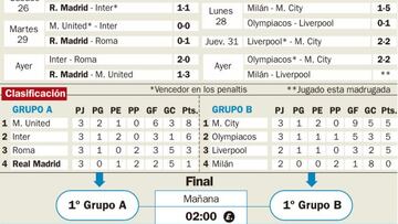 Todos los resultados de la International Champions Cup