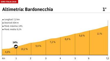 La etapa del d¨ªa: el sterrato de Finestre y sus rampas del 14%