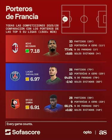 España presume de porteros