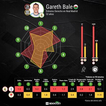 Comparativa estad&iacute;stica del rendimiento de Gareth Bale con sus clubes y la selecci&oacute;n de Gales.