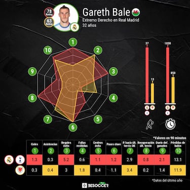 Ancelotti aún cree en Bale