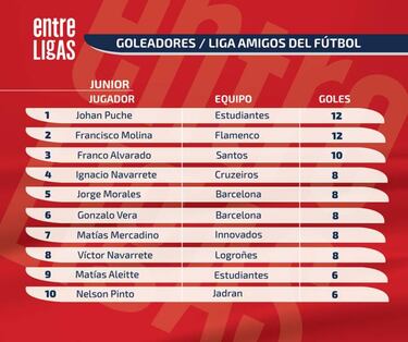 Top 10 de goleadores junior de la Liga Amigos del Fútbol