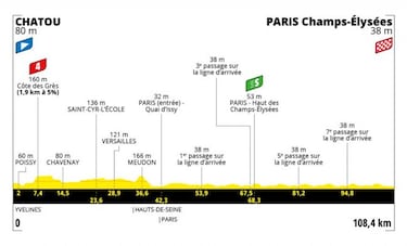 Tour de Francia 2021: etapas, perfiles y recorrido