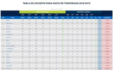 Pumas podría ser último del cociente al inicio del Apertura 2018