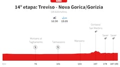 Giro de Italia 2025, etapa 14: perfil y recorrido