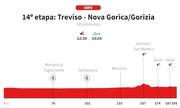 Giro de Italia 2025: perfil de la etapa 14.