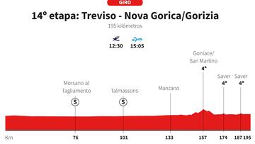 Giro de Italia 2025: perfil de la etapa 14.