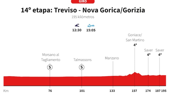 Giro de Italia 2025, etapa 14: perfil y recorrido