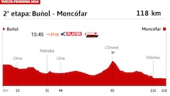 Vuelta a España Femenina 2023 hoy, etapa 2: perfil y recorrido