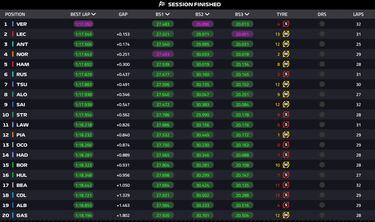 Verstappen y Ferrari asustan con Piastri en estado de ‘shock’