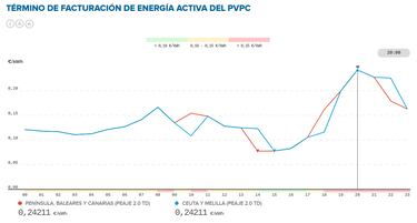 Precio de la luz por horas, 17 de marzo | ¿Cuándo es más barato y cuándo es más caro el kWh?