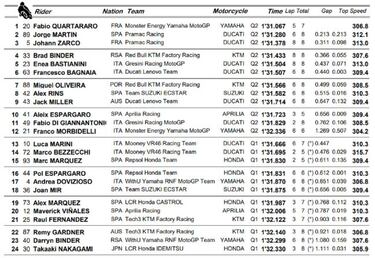 Resultados MotoGP: parrilla de salida del GP de Indonesia