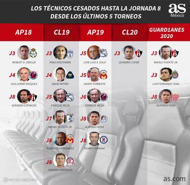 Clausura 2019, el torneo con más técnicos cesados tras ocho fechas diputadas