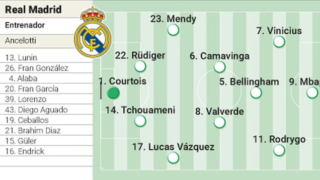 Alineación confirmada del Real Madrid contra el Barcelona en la final de la Supercopa