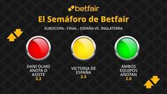 El Semáforo de Betfair: España vs. Inglaterra - Eurocopa 2024