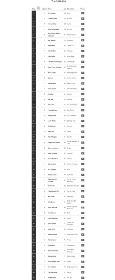Los 50 famosos que morirán en 2018, según Death List