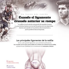 Cómo es la lesión de Asensio y su rehabilitación