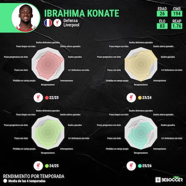 Konaté, a growing problem for Liverpool