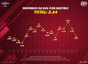 Los goles llegan tarde en Liga MX