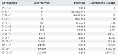 Euromillones: comprobar los resultados del sorteo de hoy, viernes 13 de octubre