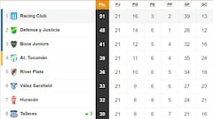 Tabla de posiciones y promedios de la Superliga: fecha 21