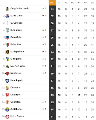 Tabla de posiciones Campeonato Nacional 2024 actualizada hoy, 20 de julio: fecha 16, fútbol chileno