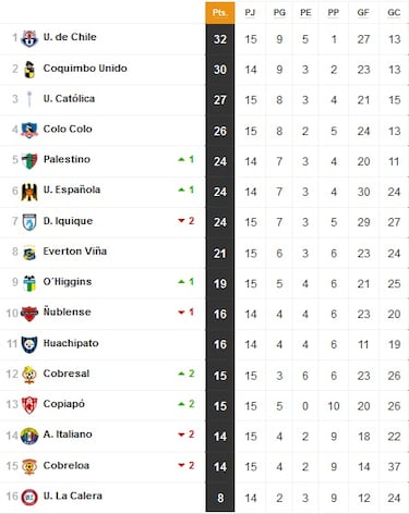 Tabla de posiciones Campeonato Nacional 2024 actualizada hoy, 2 de junio: fecha 15, fútbol chileno