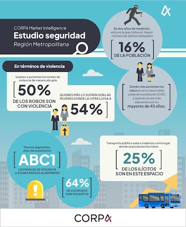 Estudio de Corpa: 54% de las mujeres que sufren robo es con violencia