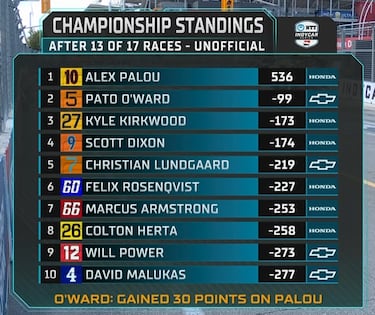 Palou y Ganassi fallan en la estrategia y le dan el triunfo a O’Ward